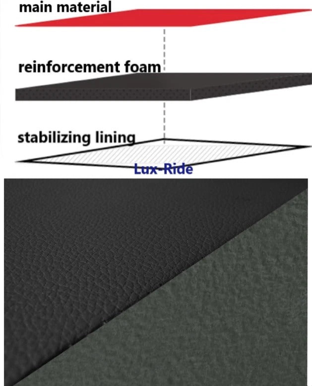 Layers of material with labels including 'main material', 'reinforcement foam', and 'stabilizing lining' on a white background.